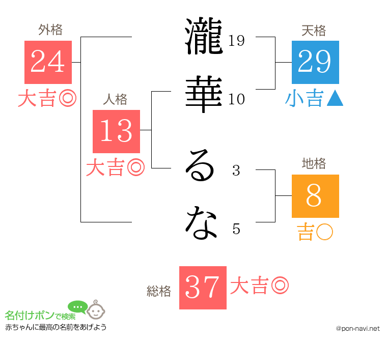 瀧華 るなさんの姓名判断結果