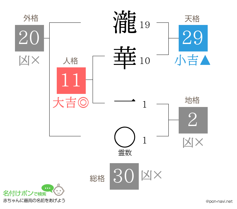 瀧華 一さんの姓名判断結果