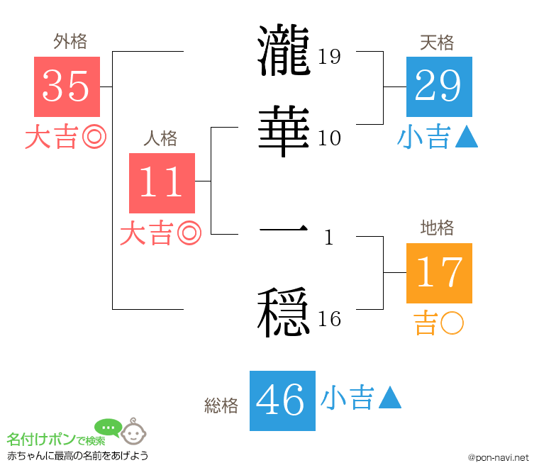 瀧華 一穏さんの姓名判断結果