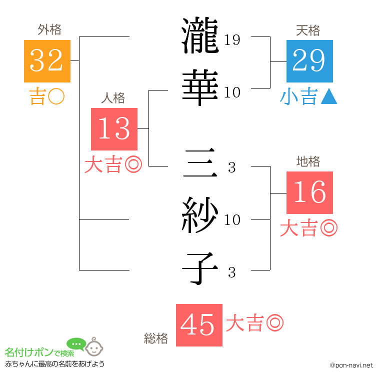 瀧華 三紗子さんの姓名判断結果