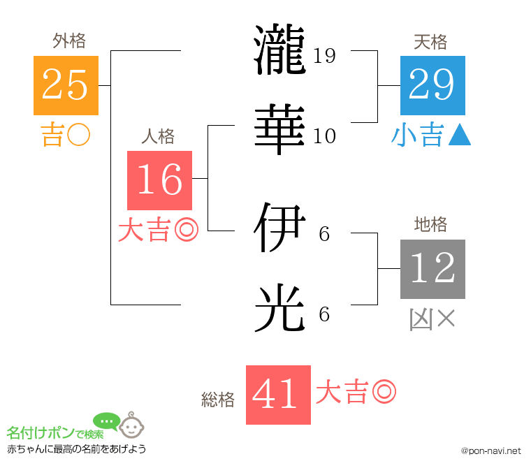 瀧華 伊光さんの姓名判断結果