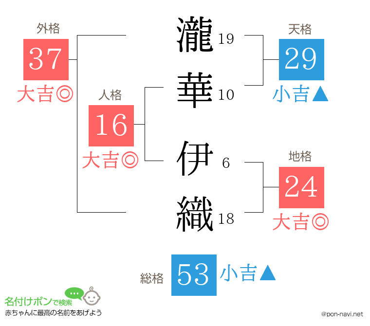 瀧華 伊織さんの姓名判断結果