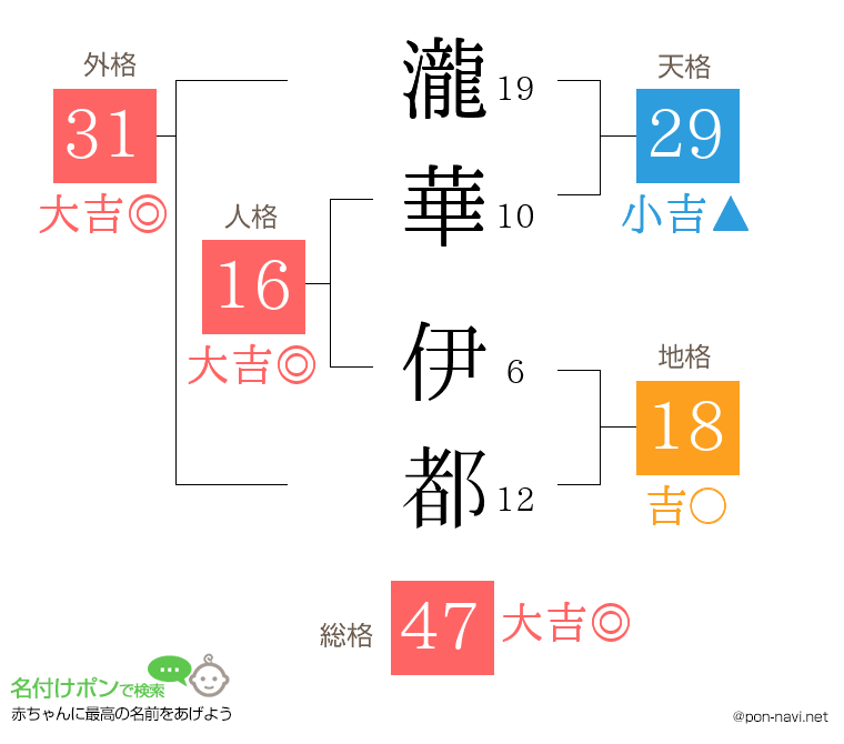 瀧華 伊都さんの姓名判断結果