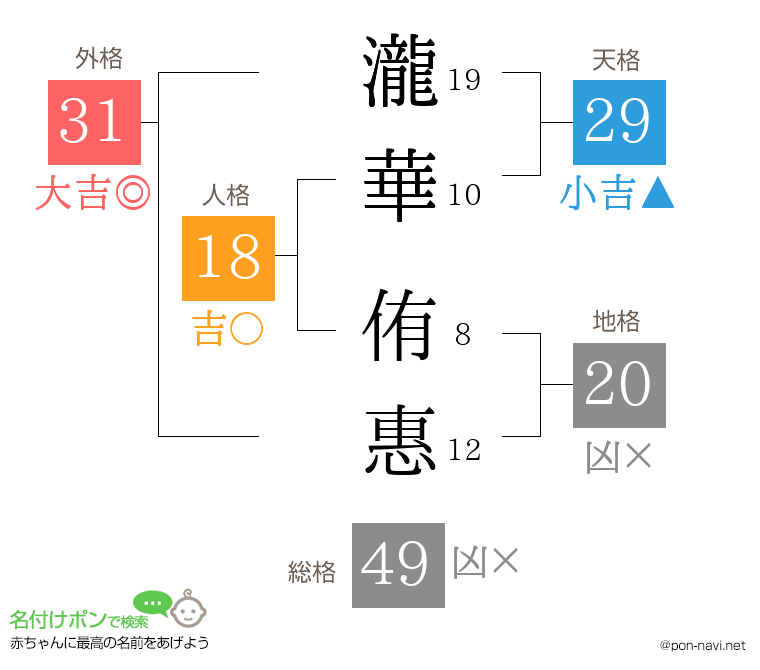 瀧華 侑惠さんの姓名判断結果