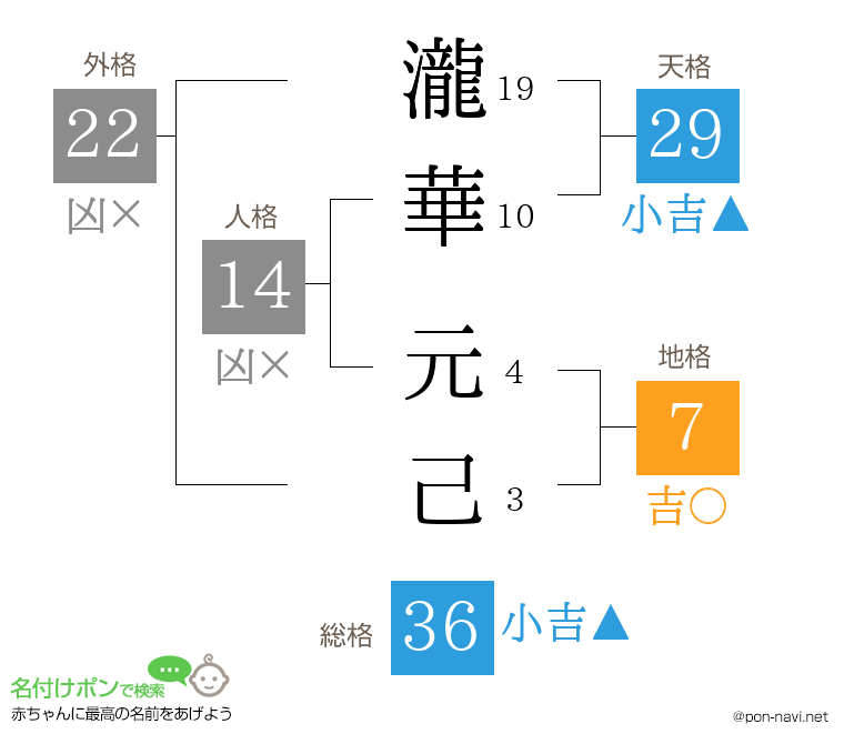 瀧華 元己さんの姓名判断結果