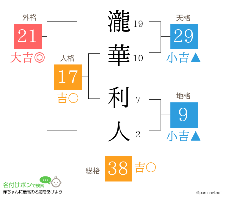 瀧華 利人さんの姓名判断結果