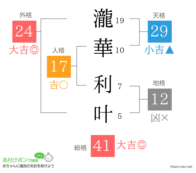 瀧華 利叶さんの姓名判断結果
