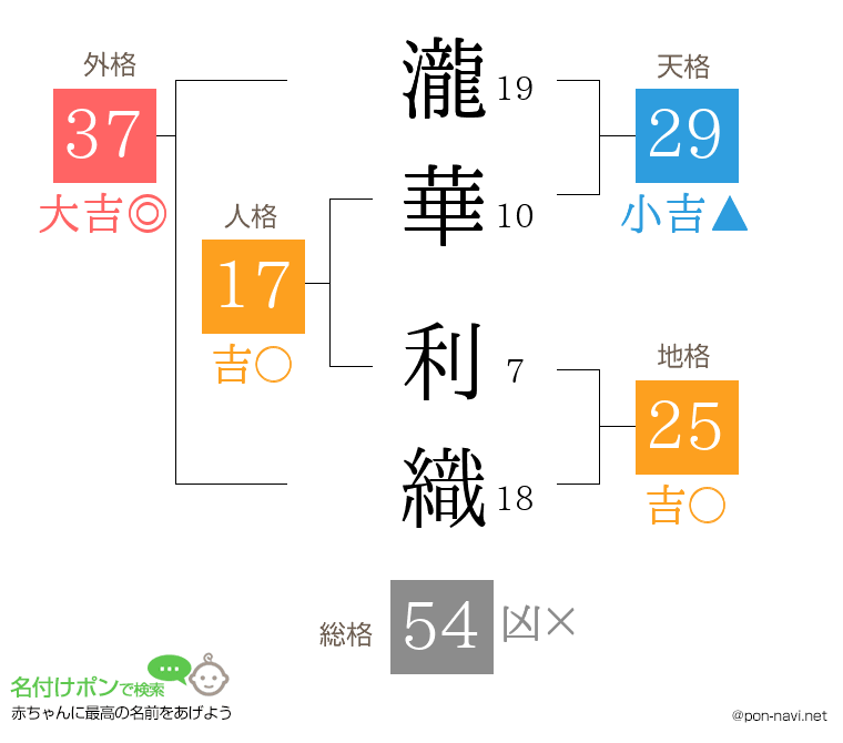瀧華 利織さんの姓名判断結果