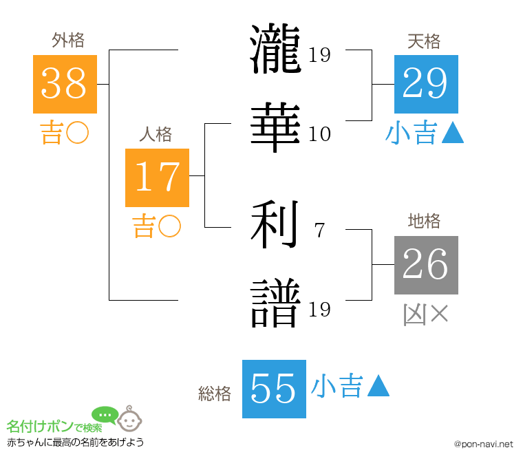 瀧華 利譜さんの姓名判断結果