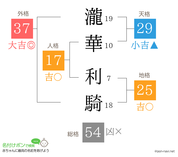 瀧華 利騎さんの姓名判断結果