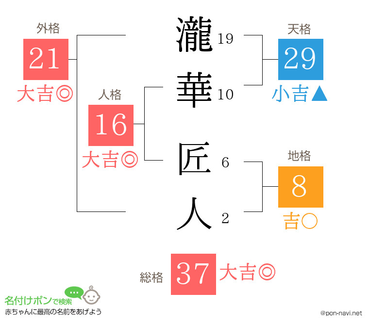 瀧華 匠人さんの姓名判断結果