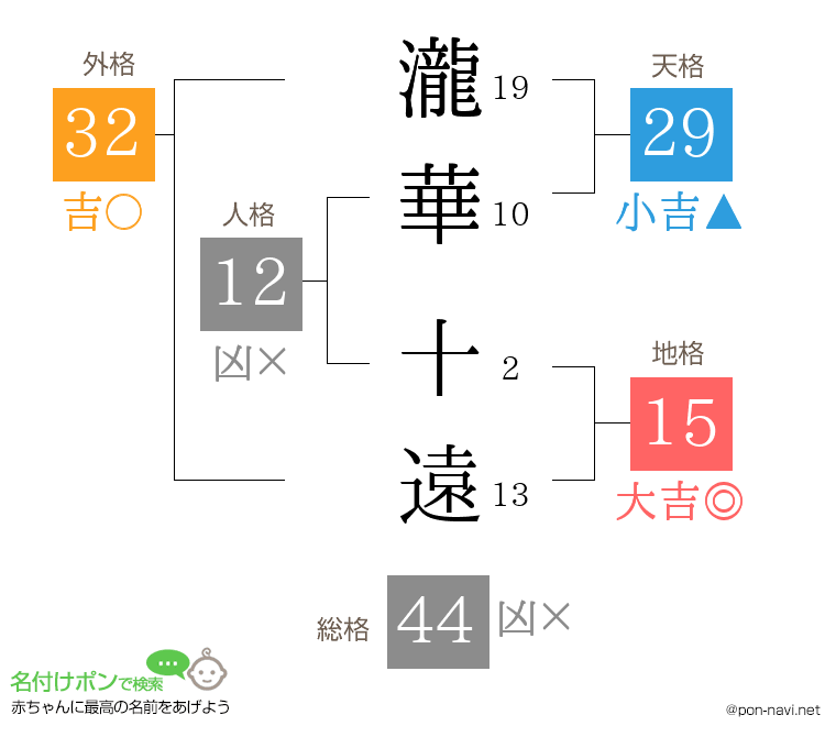瀧華 十遠さんの姓名判断結果