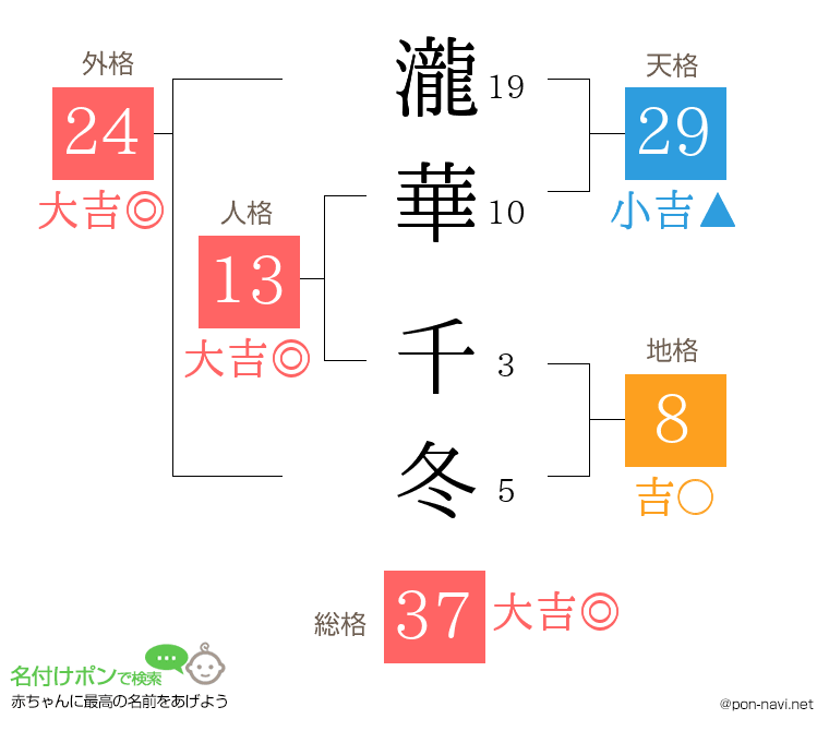 瀧華 千冬さんの姓名判断結果