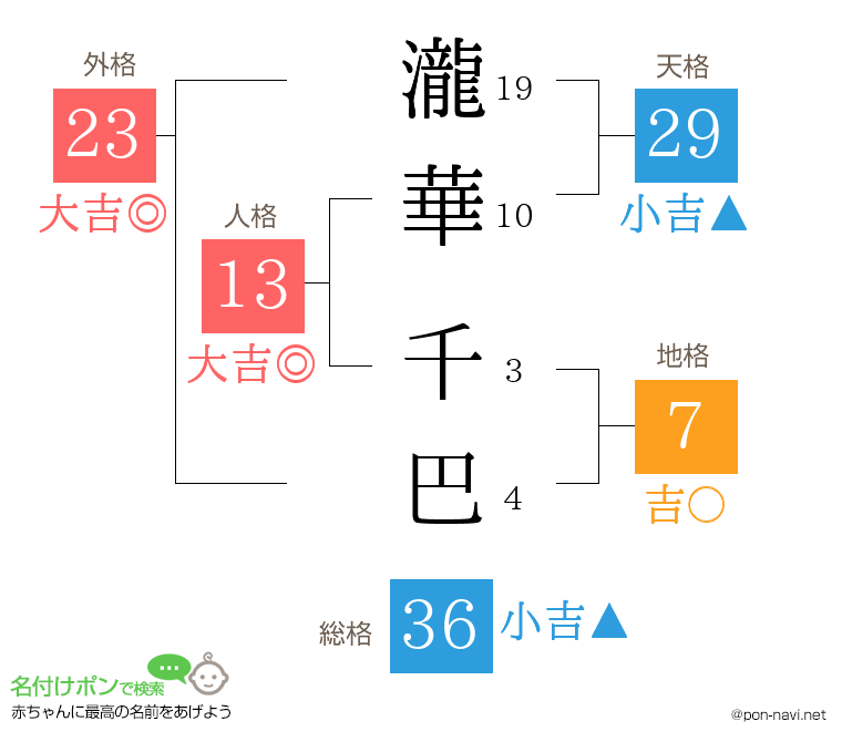 瀧華 千巴さんの姓名判断結果