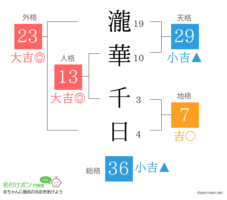 瀧華 千日さんの姓名判断結果