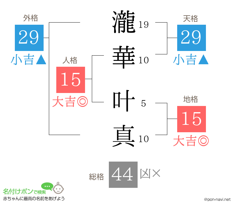 瀧華 叶真さんの姓名判断結果