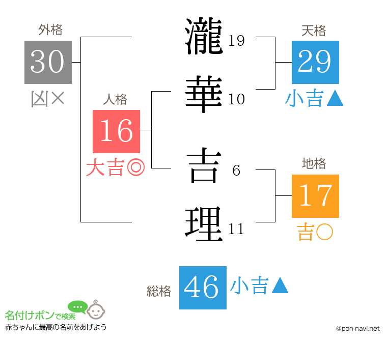瀧華 吉理さんの姓名判断結果