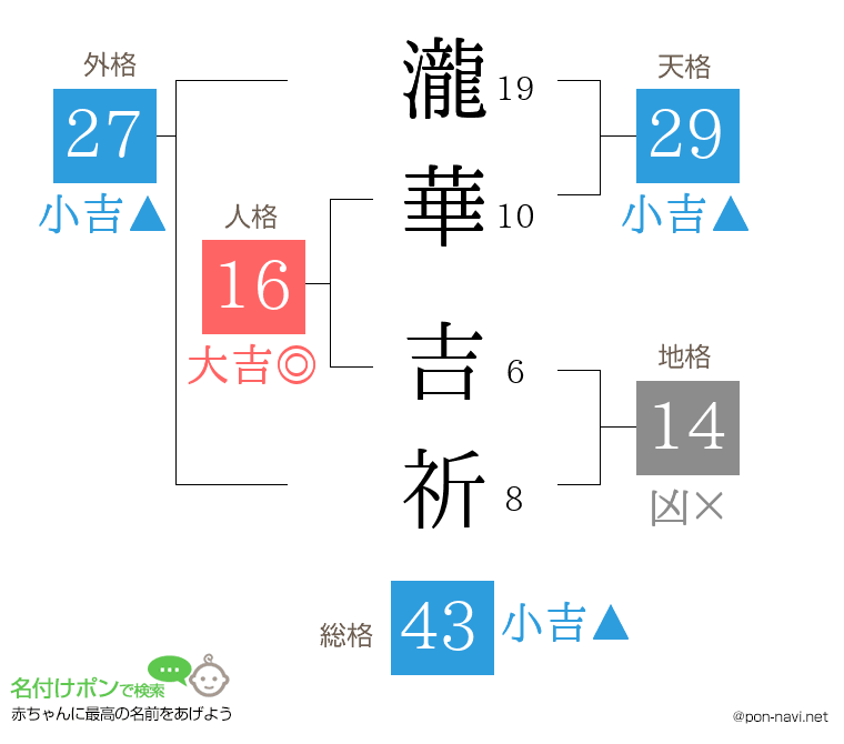 瀧華 吉祈さんの姓名判断結果