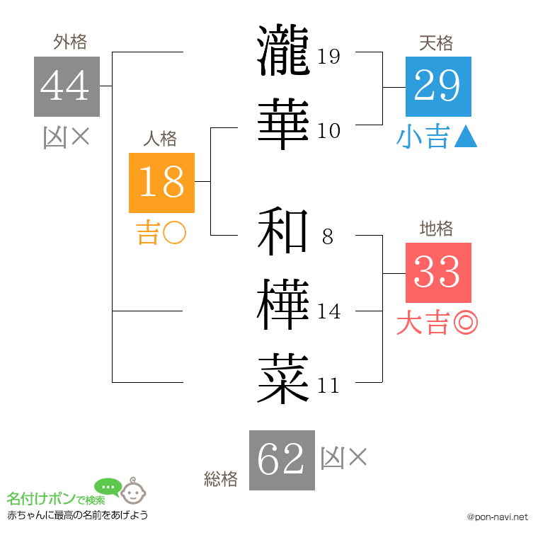 瀧華 和樺菜さんの姓名判断結果