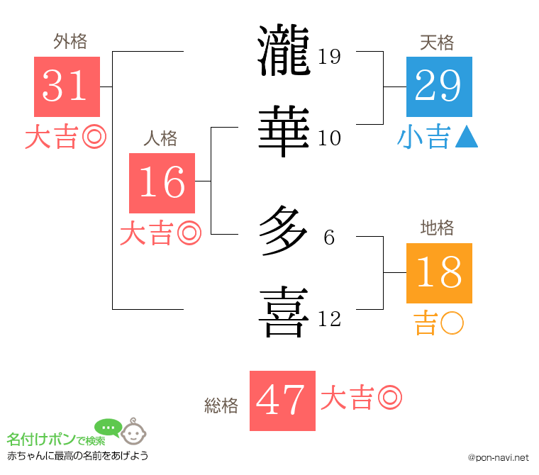 瀧華 多喜さんの姓名判断結果