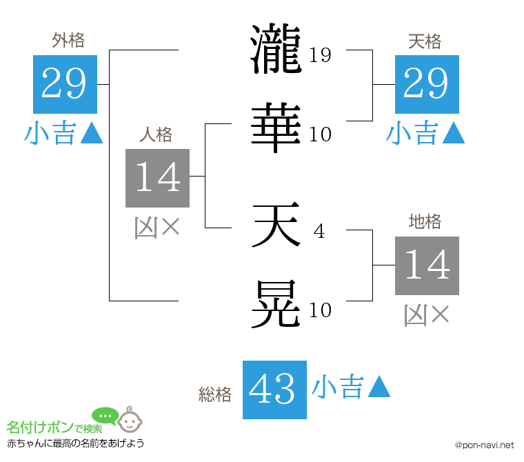 瀧華 天晃さんの姓名判断結果