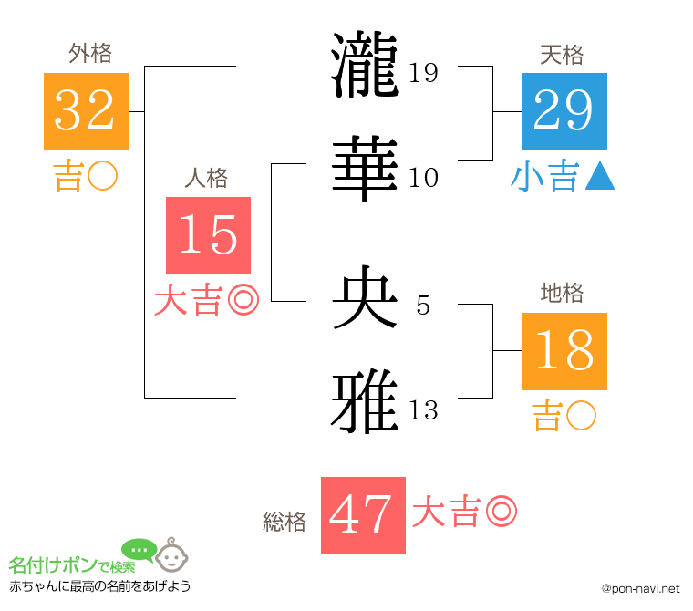 瀧華 央雅さんの姓名判断結果