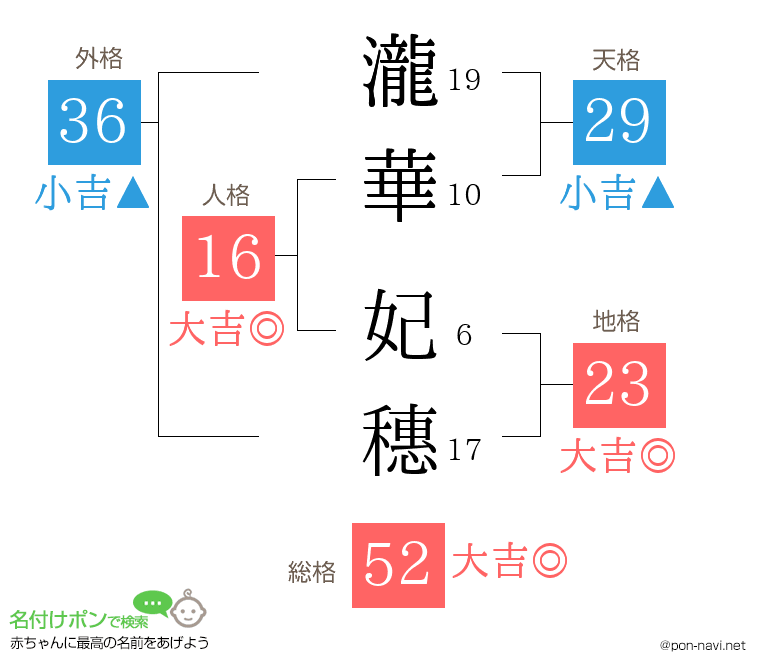 瀧華 妃穗さんの姓名判断結果