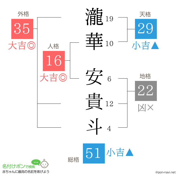瀧華 安貴斗さんの姓名判断結果