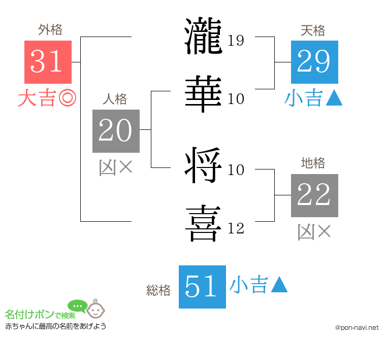 瀧華 将喜さんの姓名判断結果