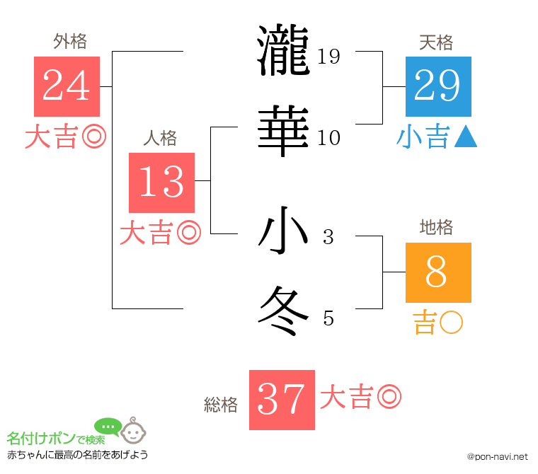 瀧華 小冬さんの姓名判断結果