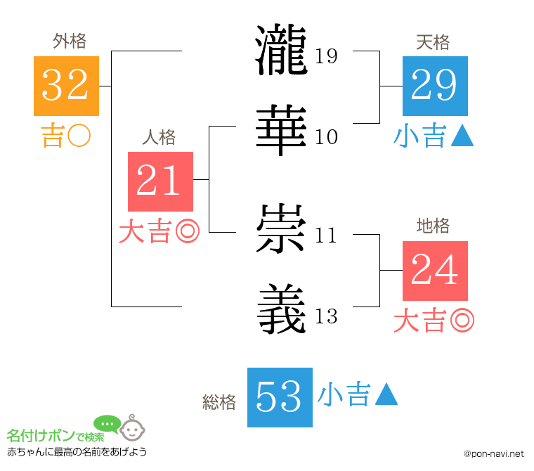 瀧華 崇義さんの姓名判断結果
