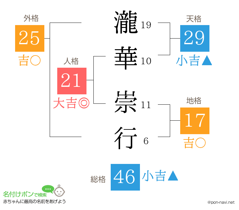 瀧華 崇行さんの姓名判断結果