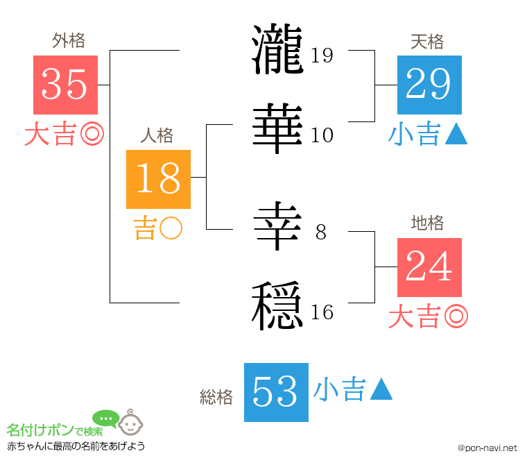 瀧華 幸穏さんの姓名判断結果