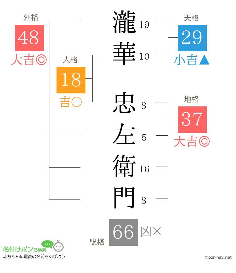 瀧華 忠左衛門さんの姓名判断結果