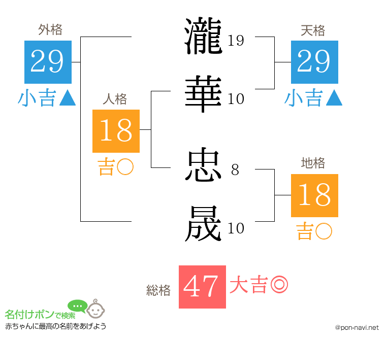 瀧華 忠晟さんの姓名判断結果