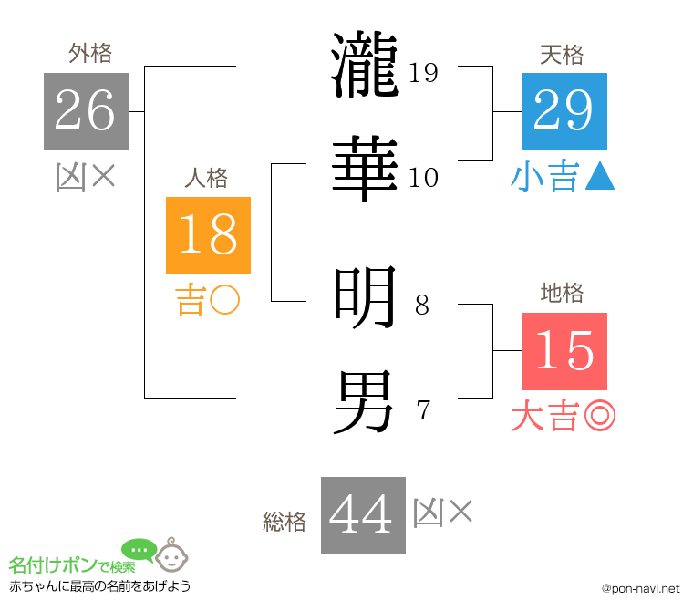 瀧華 明男さんの姓名判断結果