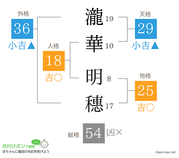 瀧華 明穗さんの姓名判断結果