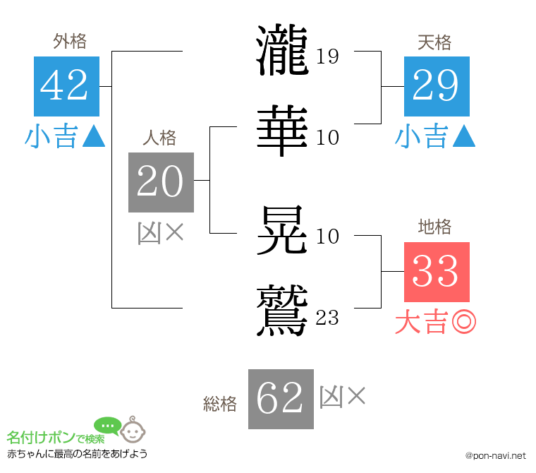 瀧華 晃鷲さんの姓名判断結果