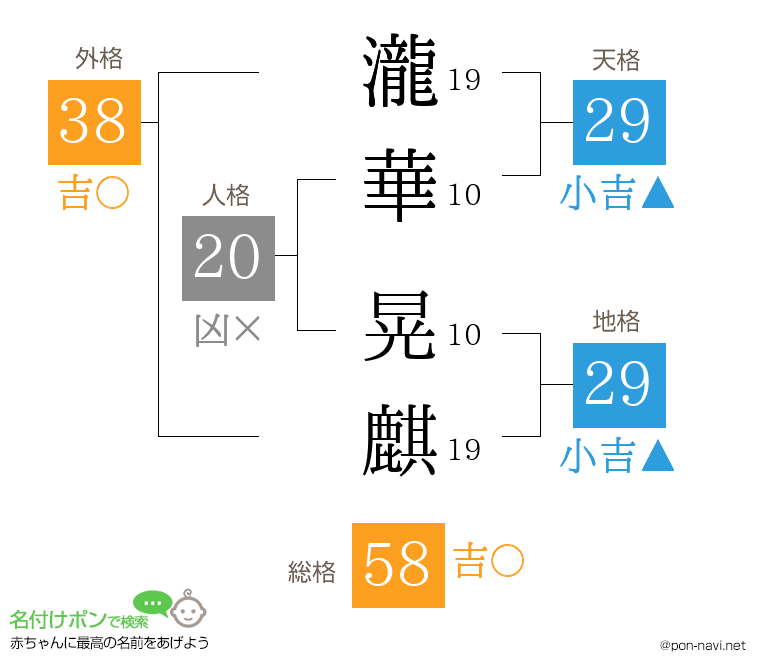 瀧華 晃麒さんの姓名判断結果