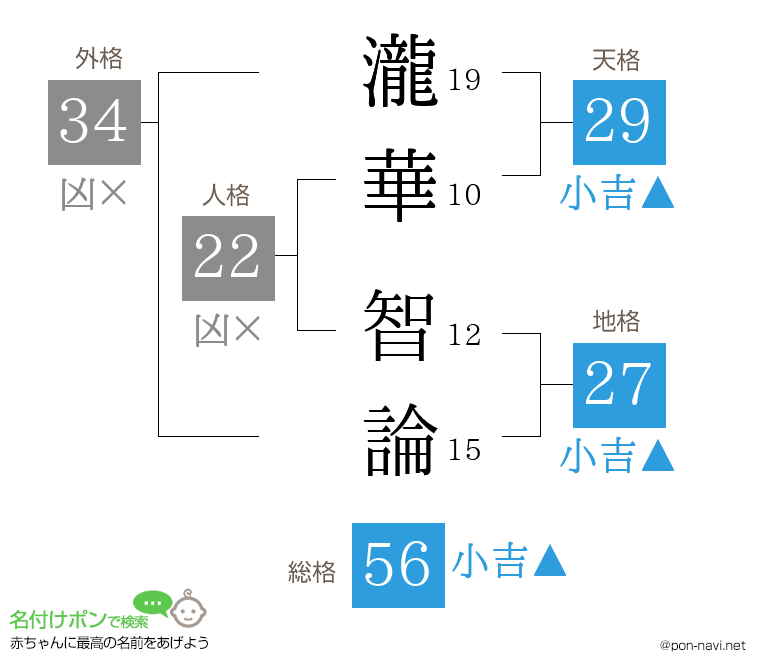 瀧華 智論さんの姓名判断結果