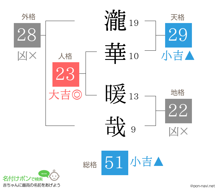 瀧華 暖哉さんの姓名判断結果