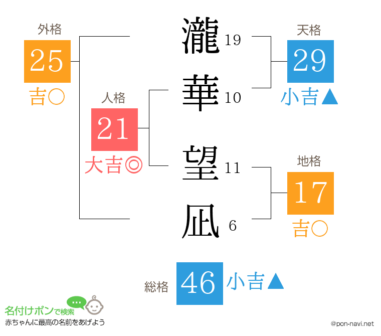 瀧華 望凪さんの姓名判断結果
