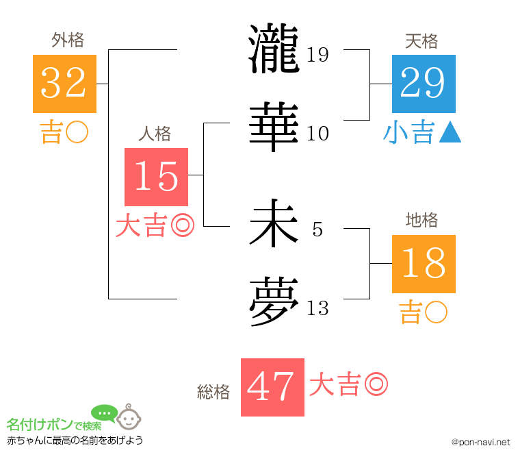 瀧華 未夢さんの姓名判断結果