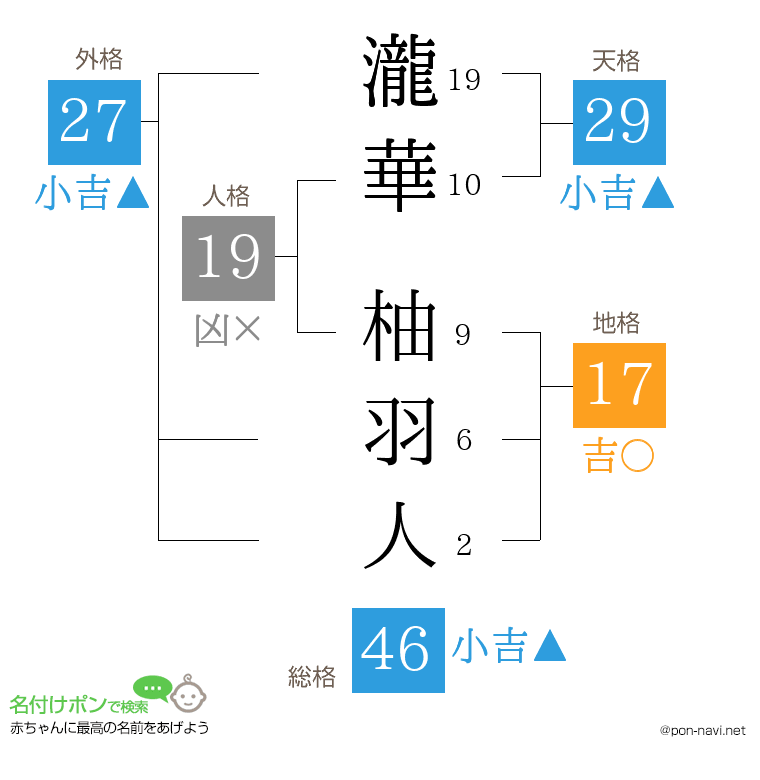瀧華 柚羽人さんの姓名判断結果