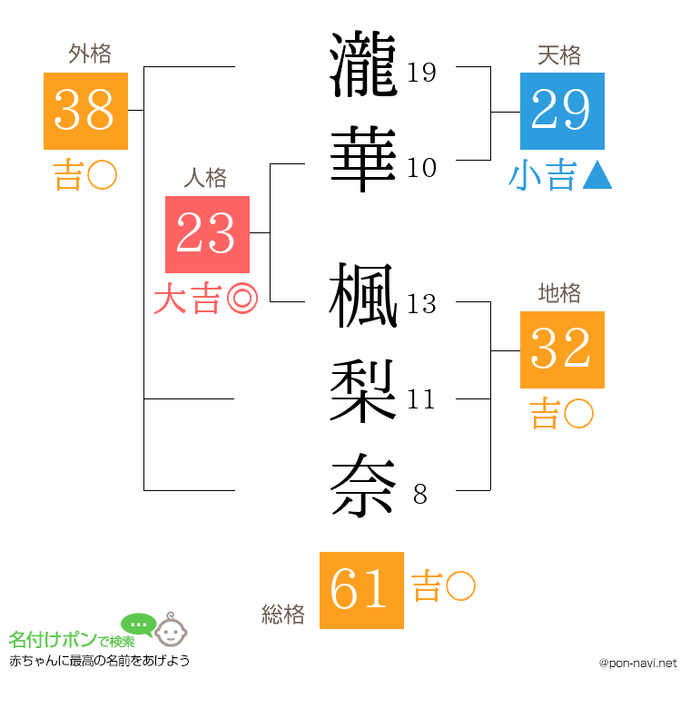 瀧華 楓梨奈さんの姓名判断結果