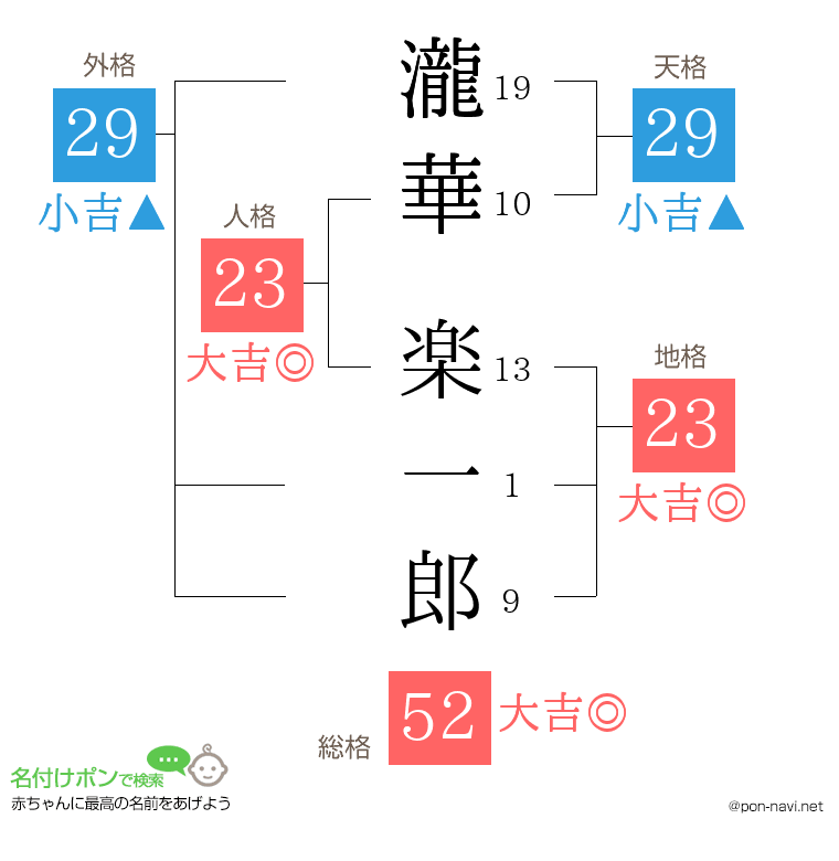 瀧華 楽一郎さんの姓名判断結果