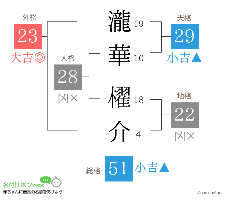 瀧華 櫂介さんの姓名判断結果