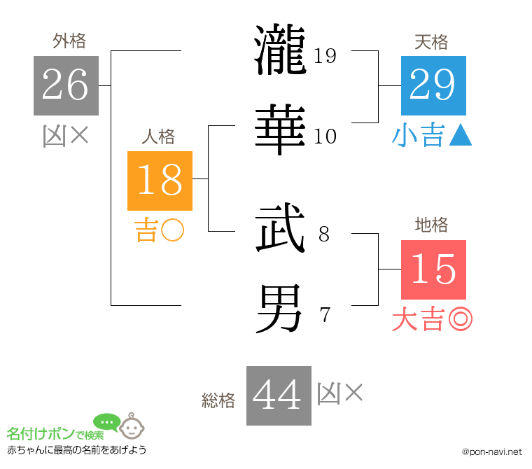 瀧華 武男さんの姓名判断結果