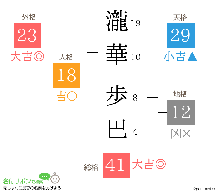 瀧華 歩巴さんの姓名判断結果