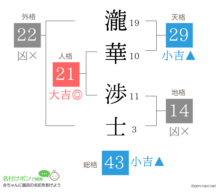 瀧華 渉士さんの姓名判断結果